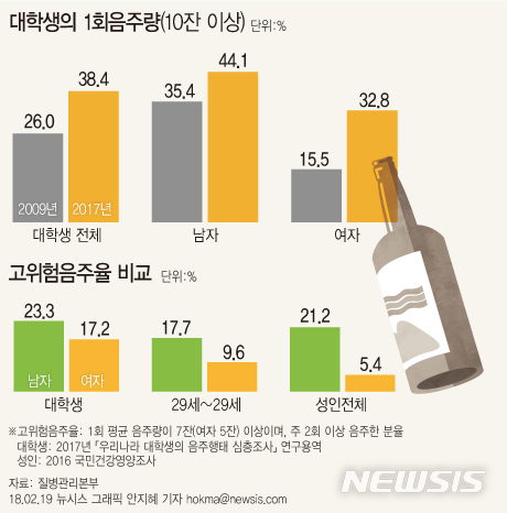 질병관리본부가 20일 발표한 '우리나라 대학생의 음주행태 현황 및 개선대책'에 따르면 여학생의 '10잔 이상' 1회 음주량은 32.8%로, 8년전(2009년) 15.5% 대비 2배 이상 늘었다.