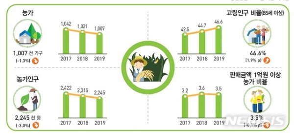 2019년 농림어업조사 결과. 증감률은 2018년 기준 대비. (자료 = 통계청 제공)