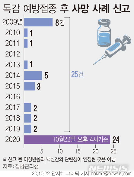 올해 인플루엔자(독감) 예방접종 후 사망자는 22일 현재까지(오후 4시 기준) 총 24명이다. (그래픽=안지혜 기자)