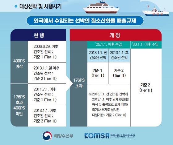 수입 외국 선박 질소산화물 배출규제 내용 포스터. 사진/한국해양교통안전공단